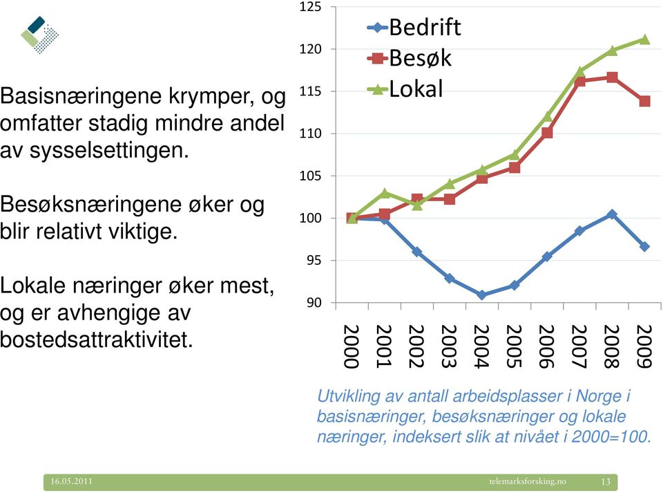 125 120 115 110 105 100 95 90 2000 Bedrift Besøk Lokal 2001 2002 2003 2004 2005 2006 2007 2008 2009 Utvikling av