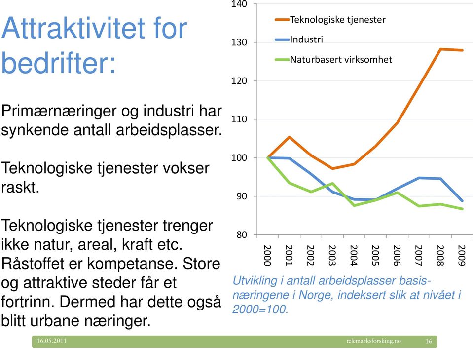 Råstoffet er kompetanse. Store og attraktive steder får et fortrinn. Dermed har dette også blitt urbane næringer.