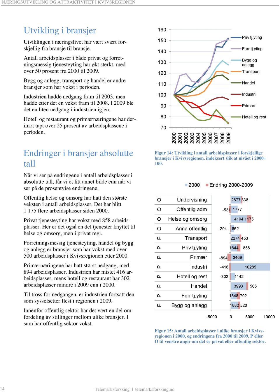 Bygg og anlegg, transport og handel er andre bransjer som har vokst i perioden. Industrien hadde nedgang fram til 2003, men hadde etter det en vekst fram til 2008.