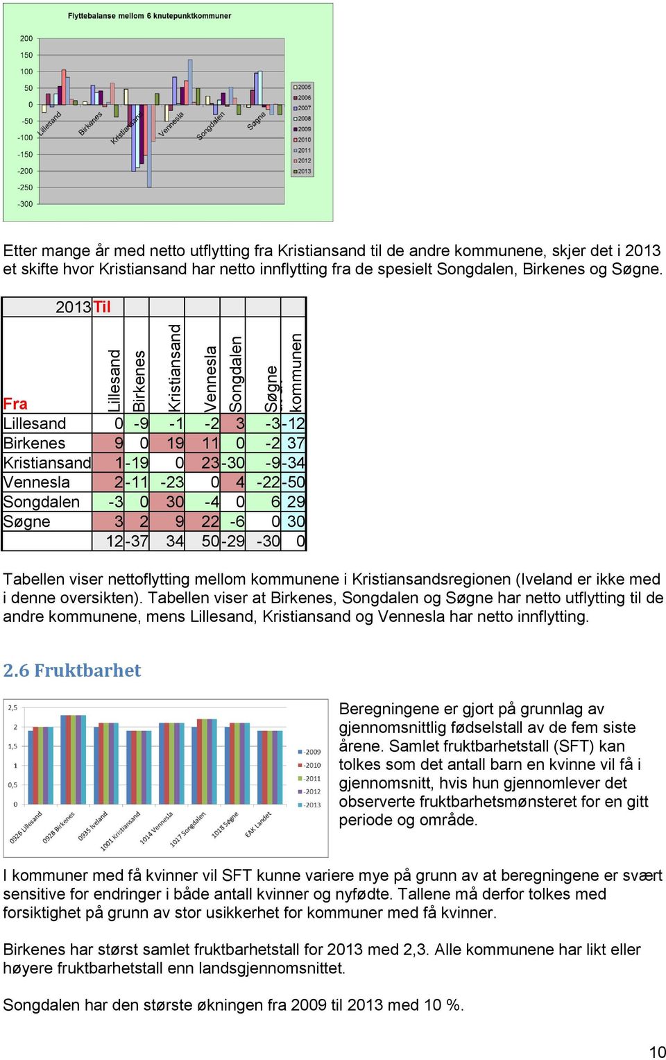 2013 Til Fra Lillesand 0-9 -1-2 3-3-12 Birkenes 9 0 19 11 0-2 37 Kristiansand 1-19 0 23-30 -9-34 Vennesla 2-11 -23 0 4-22-50 Songdalen -3 0 30-4 0 6 29 Søgne 3 2 9 22-6 0 30 12-37 34 50-29 -30 0