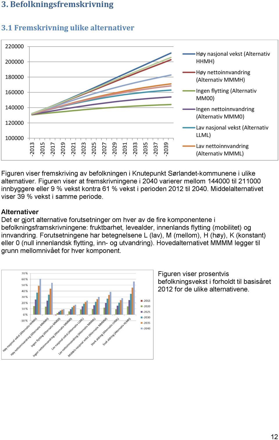 nettoinnvandring (Alternativ MMM0) Lav nasjonal vekst (Alternativ LLML) Lav nettoinnvandring (Alternativ MMML) Figuren viser fremskriving av befolkningen i Knutepunkt Sørlandet-kommunene i ulike