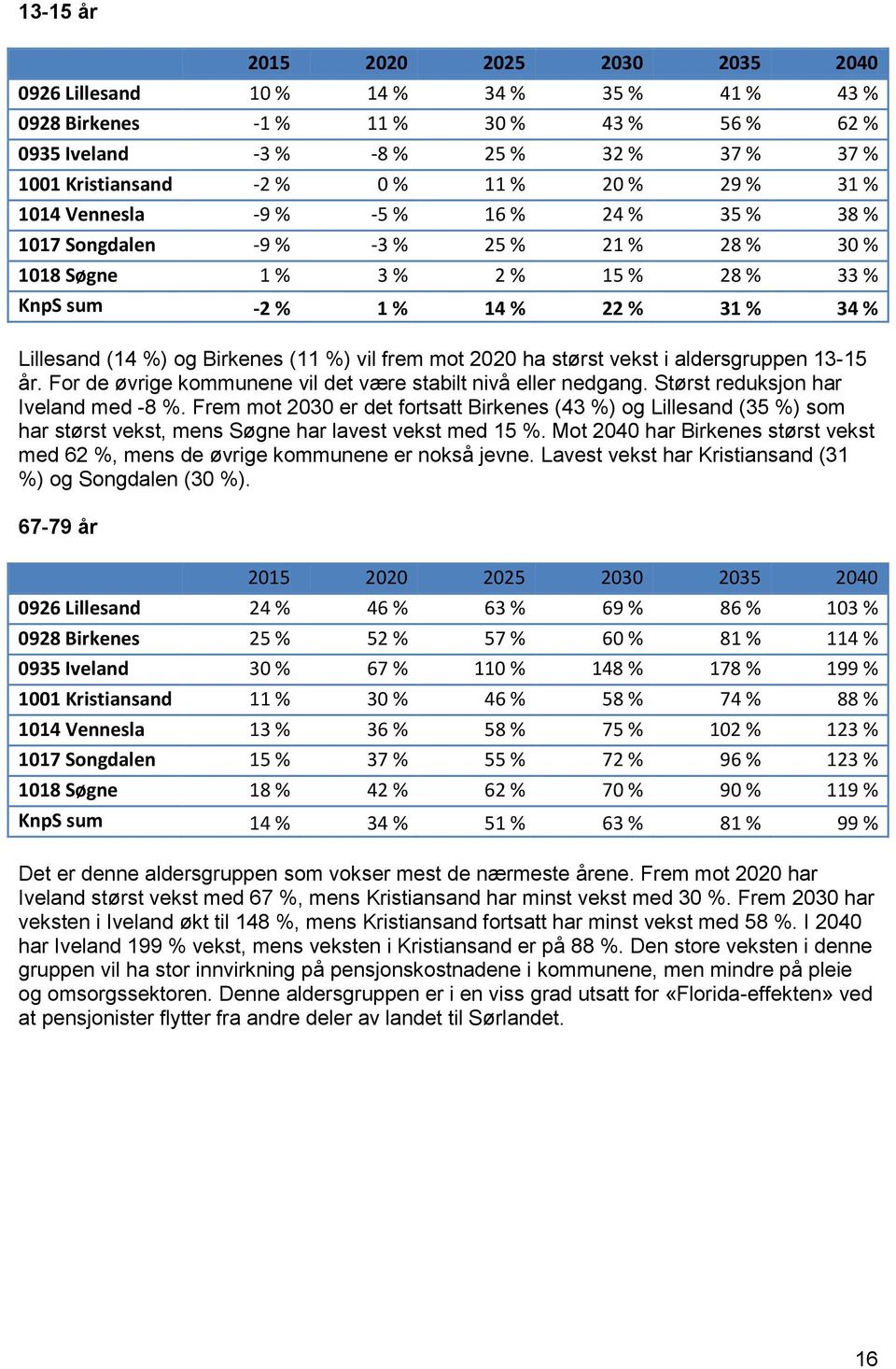 %) og Birkenes (11 %) vil frem mot 2020 ha størst vekst i aldersgruppen 13-15 år. For de øvrige kommunene vil det være stabilt nivå eller nedgang. Størst reduksjon har Iveland med -8 %.