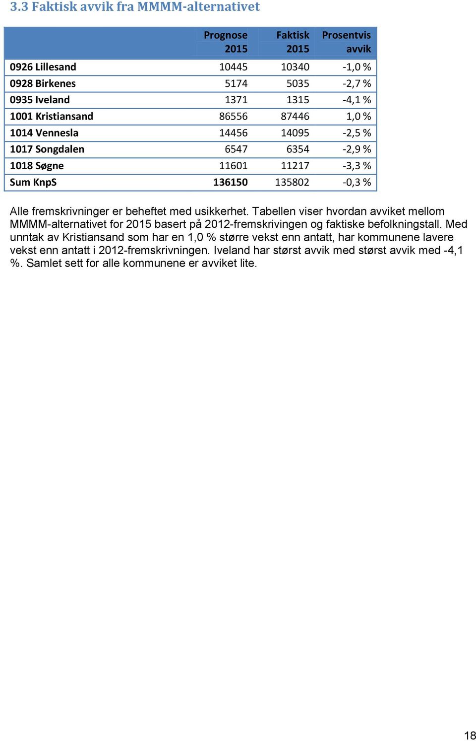 med usikkerhet. Tabellen viser hvordan avviket mellom MMMM-alternativet for 2015 basert på 2012-fremskrivingen og faktiske befolkningstall.