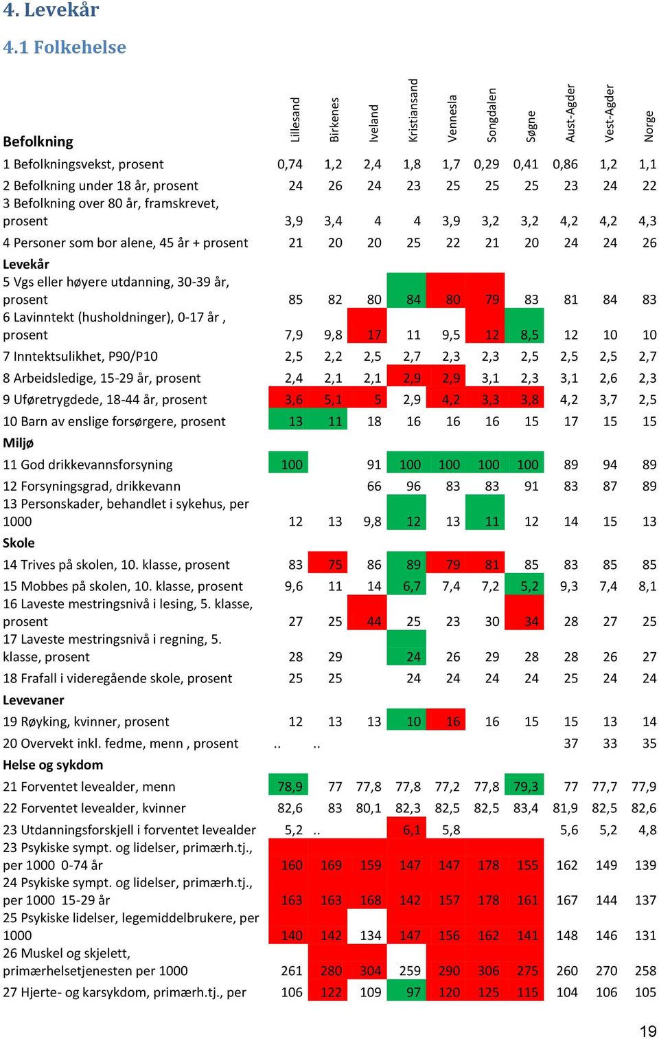 prosent 3,9 3,4 4 4 3,9 3,2 3,2 4,2 4,2 4,3 4 Personer som bor alene, 45 år + prosent 21 20 20 25 22 21 20 24 24 26 Levekår 5 Vgs eller høyere utdanning, 30-39 år, prosent 85 82 80 84 80 79 83 81 84