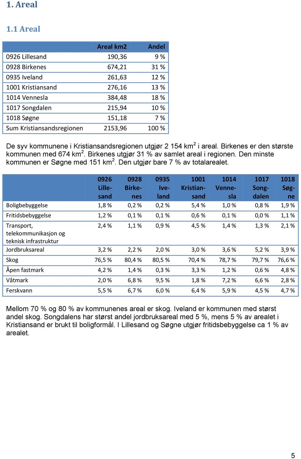 151,18 7 % Sum Kristiansandsregionen 2153,96 100 % De syv kommunene i Kristiansandsregionen utgjør 2 154 km 2 i areal. Birkenes er den største kommunen med 674 km 2.