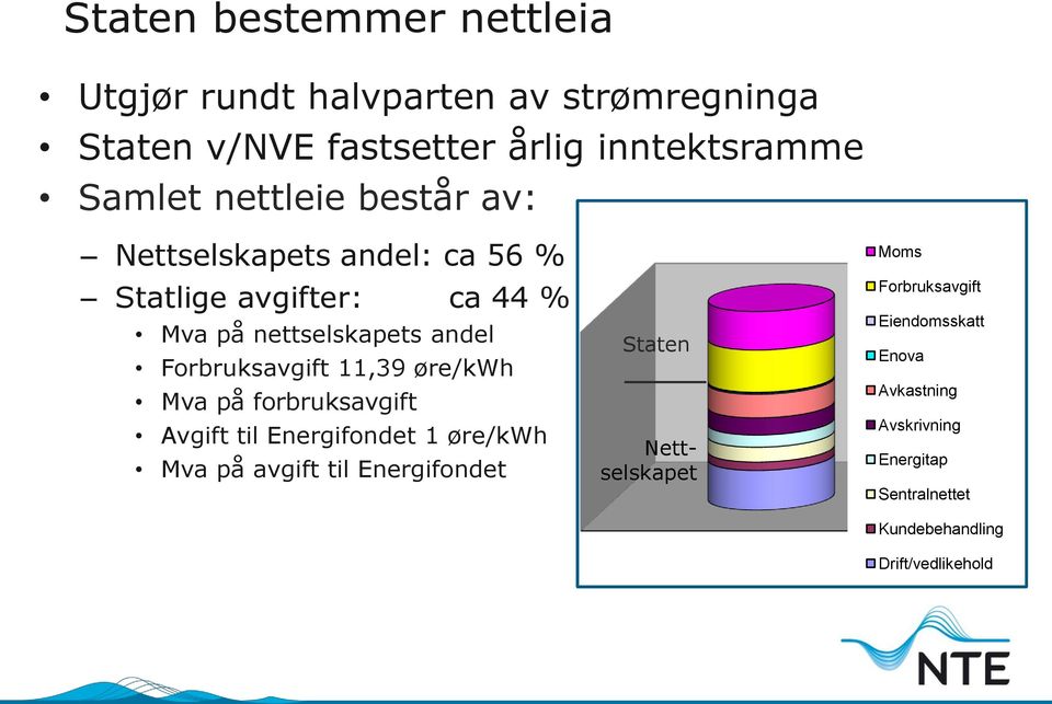 11,39 øre/kwh Mva på forbruksavgift Avgift til Energifondet 1 øre/kwh Mva på avgift til Energifondet Staten