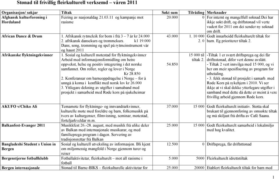 Afrikansk rytmeleik for born i frå 3 7 år kr 24.000 2. afrikansk dansekurs og trommekurs. k1 19.000 Dans, song, tromming og spel på rytmeinstrument vår og haust 2011 Afrikanske flyktningekvinner 1.