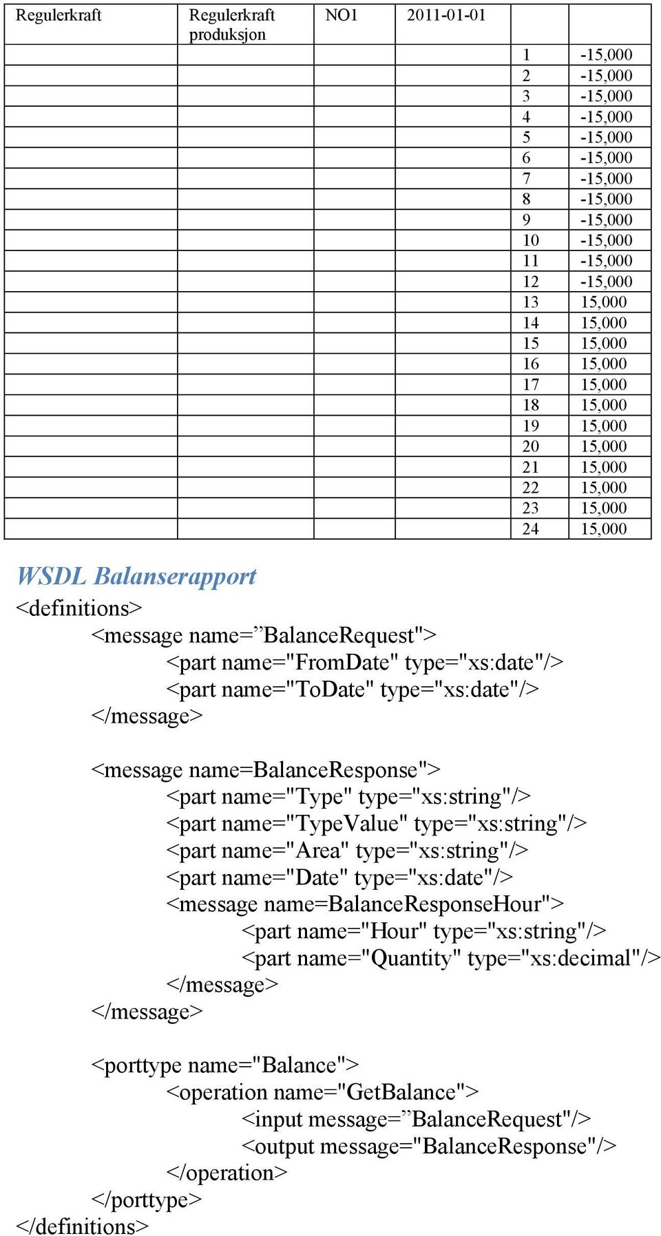 name="todate" type="xs:date"/> <message name=balanceresponse"> <part name="type" type="xs:string"/> <part name="typevalue" type="xs:string"/> <part name="area" type="xs:string"/> <part name="date"