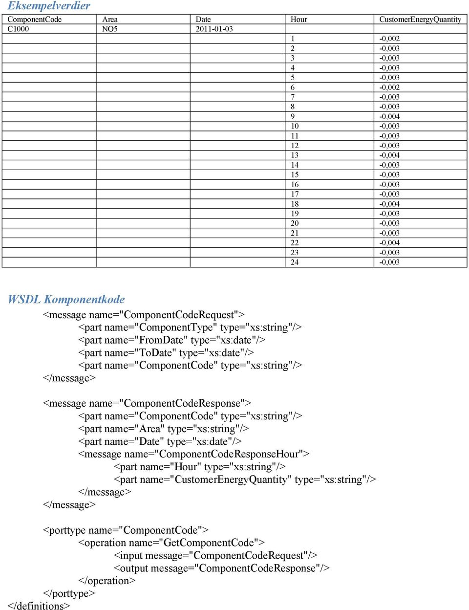 type="xs:string"/> <part name="fromdate" type="xs:date"/> <part name="todate" type="xs:date"/> <part name="componentcode" type="xs:string"/> <message name="componentcoderesponse"> <part