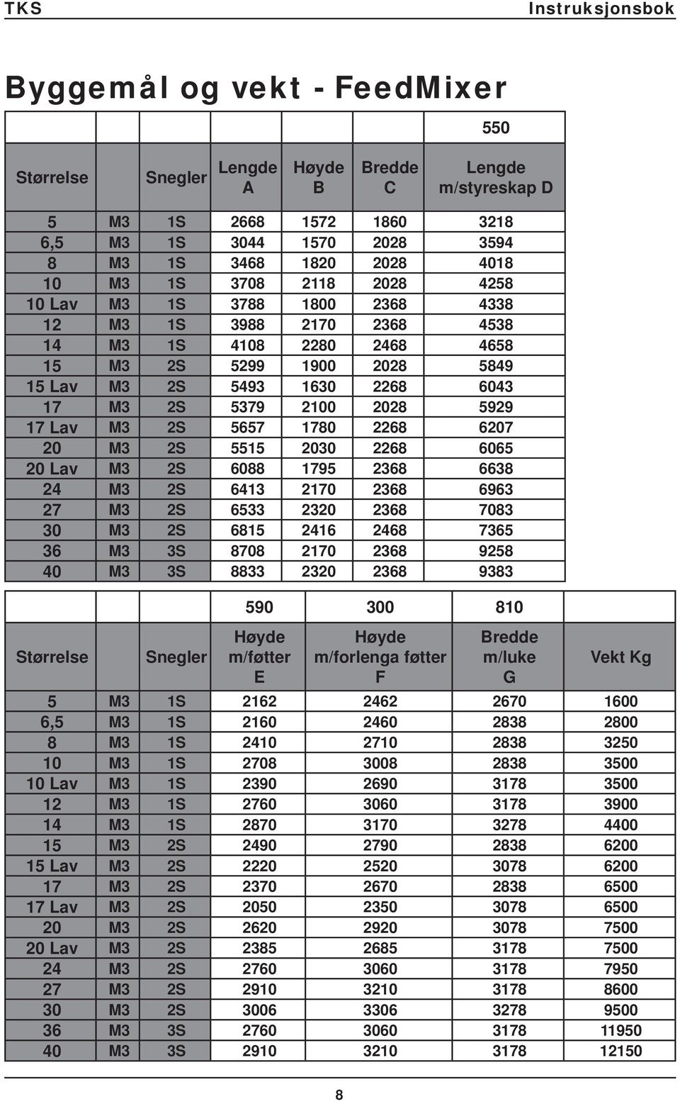 Lav M3 2S 5657 1780 2268 6207 20 M3 2S 5515 2030 2268 6065 20 Lav M3 2S 6088 1795 2368 6638 24 M3 2S 6413 2170 2368 6963 27 M3 2S 6533 2320 2368 7083 30 M3 2S 6815 2416 2468 7365 36 M3 3S 8708 2170