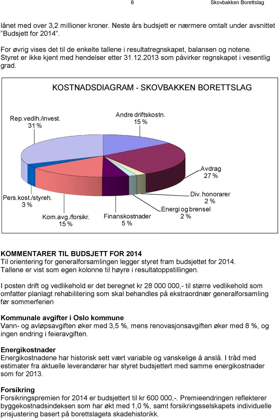 KOSTNADSDIAGRAM - SKOVBAKKEN BORETTSLAG Rep.vedlh./invest. 31 % Andre driftskostn. 15 % Avdrag 27 % Pers.kost./styreh. 3 % Kom.avg./forsikr. 15 % Finanskostnader 5 % Div.