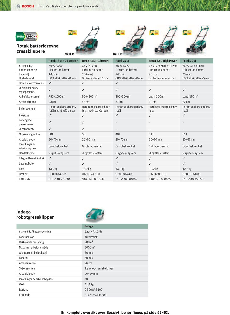 Strømkilde/ batterispenning Ladetid Hurtigladetid Rotak 43 LI + 2 batterier Rotak 43 LI + 1 batteri Rotak 37 LI Rotak 32 LI High Power Rotak 32 LI 36 V / 4,0 Ah Lithium-ion-batteri 140 min 80 %