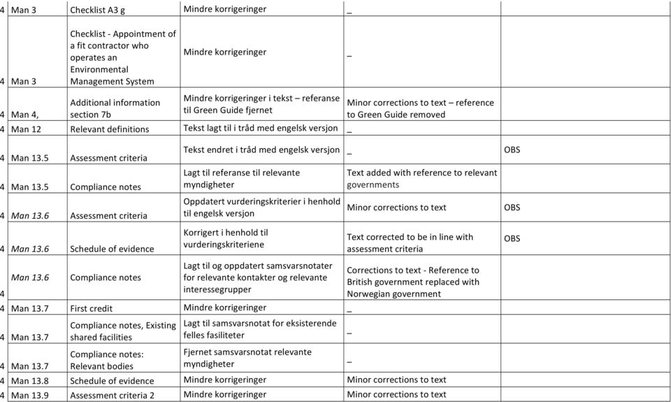 notes! 4! Man!13.6! Assessment!criteria! 4! Man!13.6! Schedule!of!evidence! 4! Man!13.6! Compliance!notes! Tekst!endret!i!tråd!med!engelsk!versjon! Lagt!til!referanse!til!relevante! myndigheter!