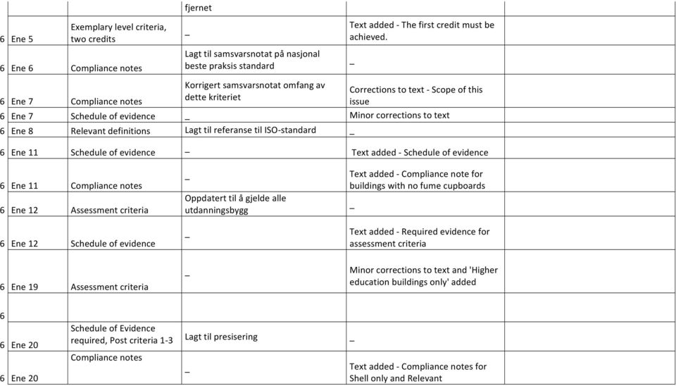 definitions! Lagt!til!referanse!til!ISO4standard! 6! Ene!11! Schedule!of!evidence!!Text!added!4!Schedule!of!evidence! 6! Ene!11! Compliance!notes! 6! Ene!12! Assessment!criteria! Oppdatert!til!å!