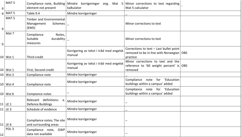 point! Korrigering!av!tekst!i!tråd!med!engelsk! removed!to!be!in!line!with!norwegian! manual! 10! Wst!1! Third!credit! practice! Minor! corrections! to! text! and! the! Korrigering!av!tekst!i!tråd!med!engelsk! reference!