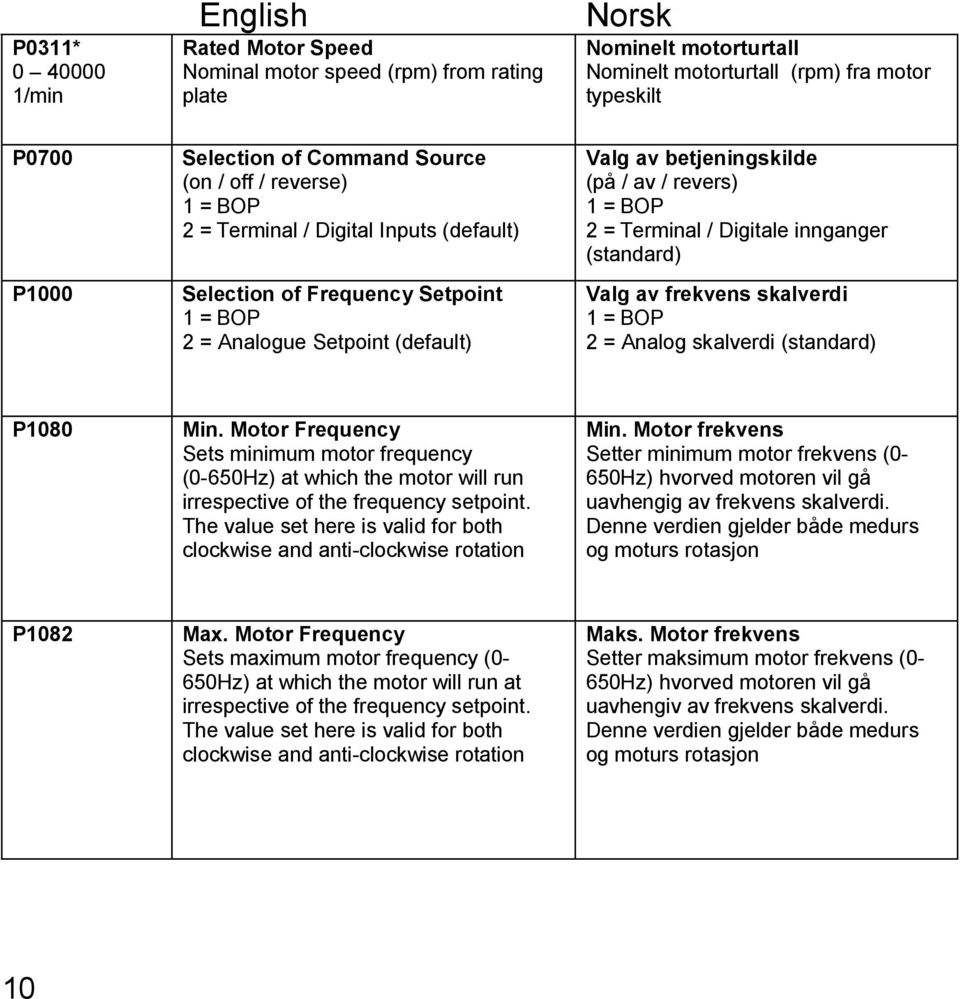 2 = Terminal / Digitale innganger (standard) Valg av frekvens skalverdi 1 = BOP 2 = Analog skalverdi (standard) P1080 Min.