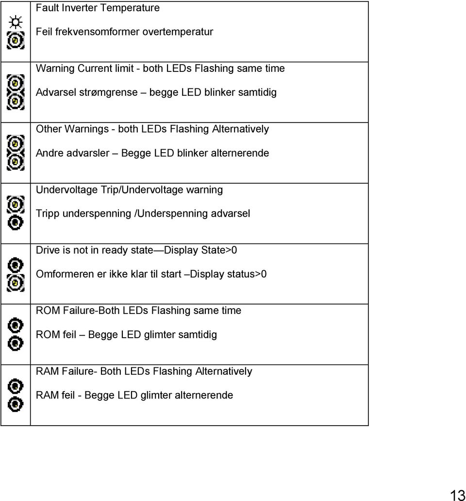 warning Tripp underspenning /Underspenning advarsel Drive is not in ready state Display State>0 Omformeren er ikke klar til start Display status>0 ROM