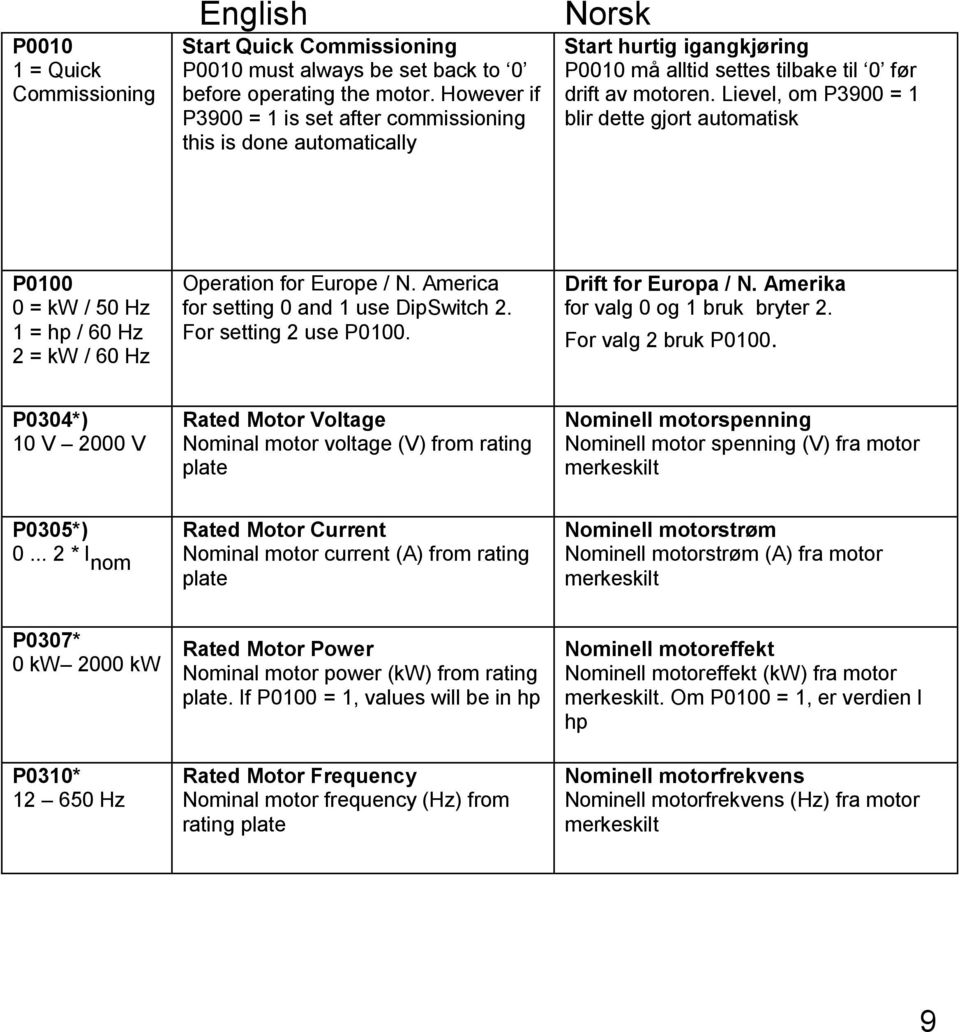 Lievel, om P3900 = 1 blir dette gjort automatisk P0100 0 = kw / 50 Hz 1 = hp / 60 Hz 2 = kw / 60 Hz Operation for Europe / N. America for setting 0 and 1 use DipSwitch 2. For setting 2 use P0100.