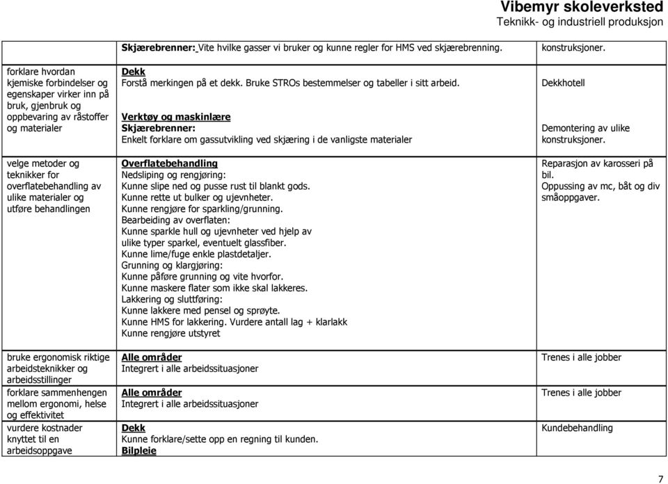 Skjærebrenner: Vite hvilke gasser vi bruker og kunne regler for HMS ved skjærebrenning. Forstå merkingen på et dekk. Bruke STROs bestemmelser og tabeller i sitt arbeid.