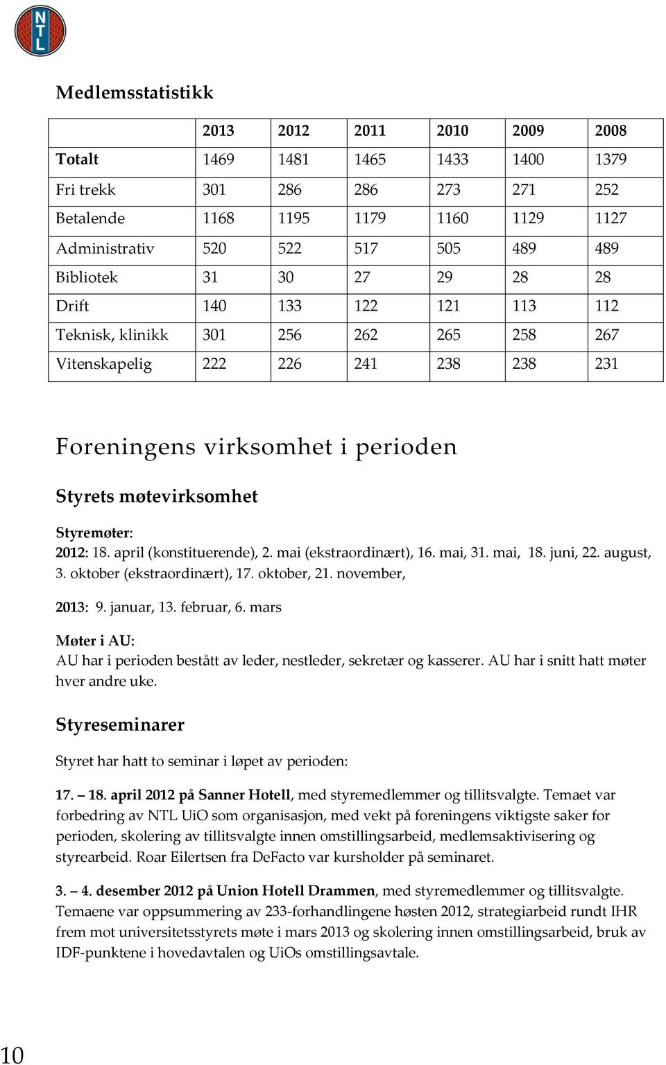 Styremøter: 2012: 18. april (konstituerende), 2. mai (ekstraordinært), 16. mai, 31. mai, 18. juni, 22. august, 3. oktober (ekstraordinært), 17. oktober, 21. november, 2013: 9. januar, 13. februar, 6.