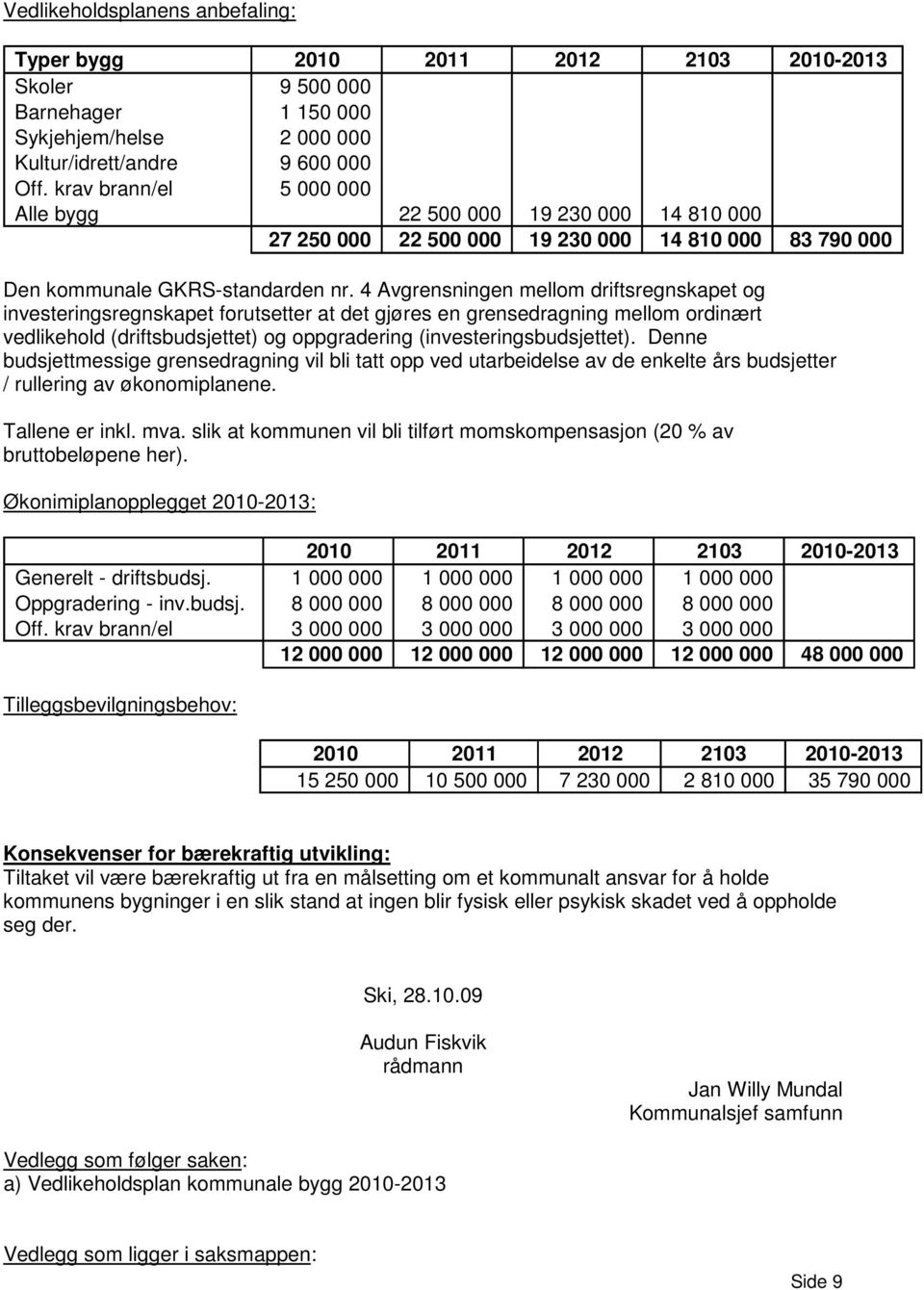 4 Avgrensningen mellom driftsregnskapet og investeringsregnskapet forutsetter at det gjøres en grensedragning mellom ordinært vedlikehold (driftsbudsjettet) og oppgradering (investeringsbudsjettet).