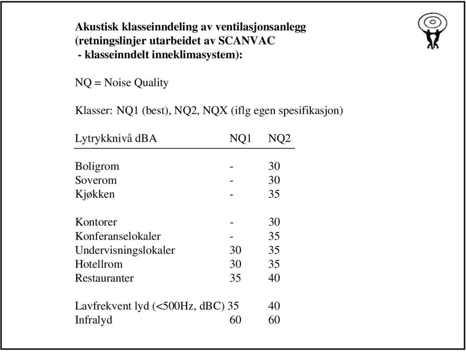 Lytrykknivå dba NQ1 NQ2 Boligrom - 30 Soverom - 30 Kjøkken - 35 Kontorer - 30 Konferanselokaler - 35