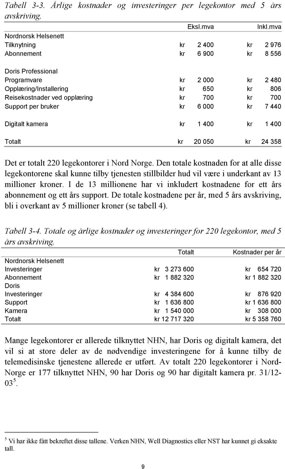 kr 700 kr 700 Support per bruker kr 6 000 kr 7 440 Digitalt kamera kr 1 400 kr 1 400 Totalt kr 20 050 kr 24 358 Det er totalt 220 legekontorer i Nord Norge.