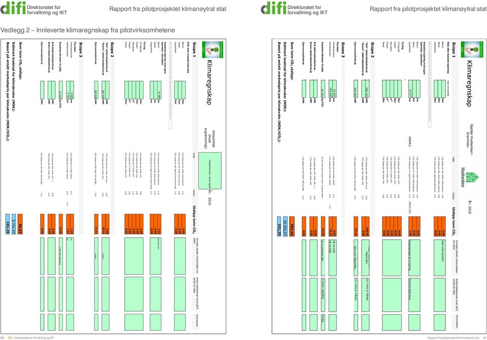 kjøretøy Diesel liter CO2 utslipp per liter (kilde: GHG protocol): 2,68 0,00 Uspesifisert liter CO2 utslipp per liter (gjennomsnitt bensin/diesel): 2,51 0,00 NB! Hvis det benyttes annet drivstoff, f.