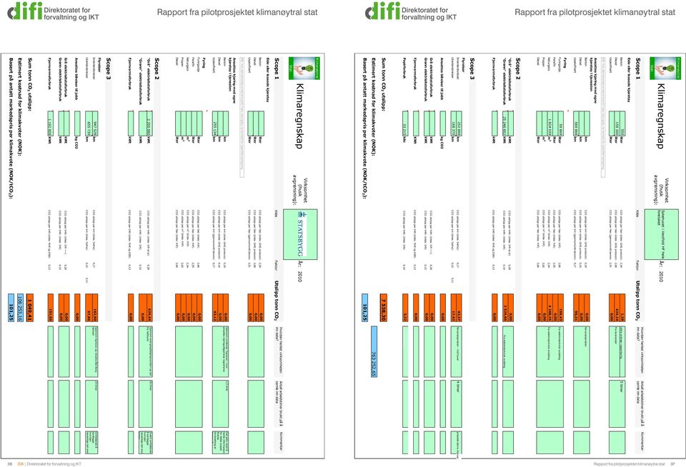 bilreiser til jobb kg CO2 0,00 Utenlandsreiser 655 739 km CO2 utslipp per km (kilde: Defra): 0,10 0,11 67,86 Innenlandsreiser 947 528 km CO2 utslipp per km (kilde: Defra): 0,17 162,50 Gjennom Agresso