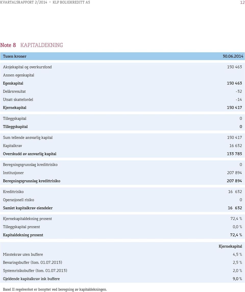 ansvarlig kapital 150 417 Kapitalkrav 16 632 Overskudd av ansvarlig kapital 133 785 Beregningsgrunnlag kredittrisiko 0 Institusjoner 207 894 Beregningsgrunnlag kredittrisiko 207 894 Kredittrisiko 16