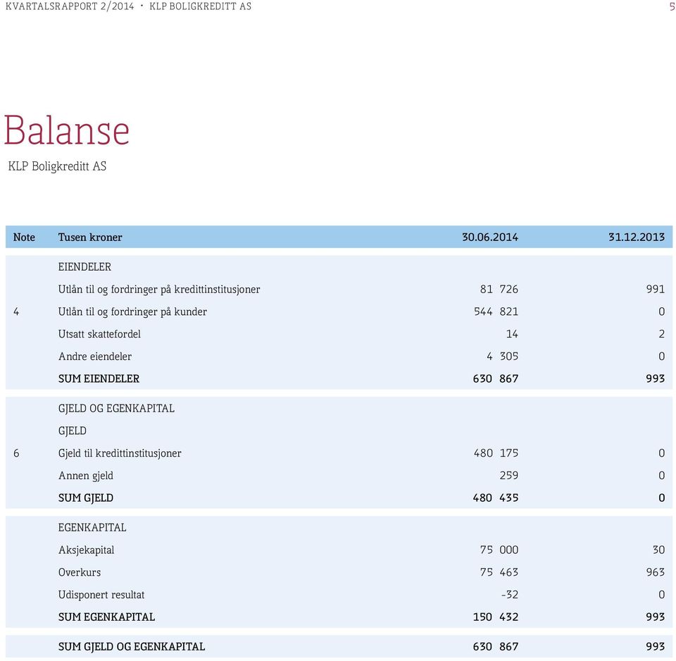 skattefordel 14 2 Andre eiendeler 4 305 0 SUM EIENDELER 630 867 993 GJELD OG EGENKAPITAL GJELD 6 Gjeld til kredittinstitusjoner 480 175 0