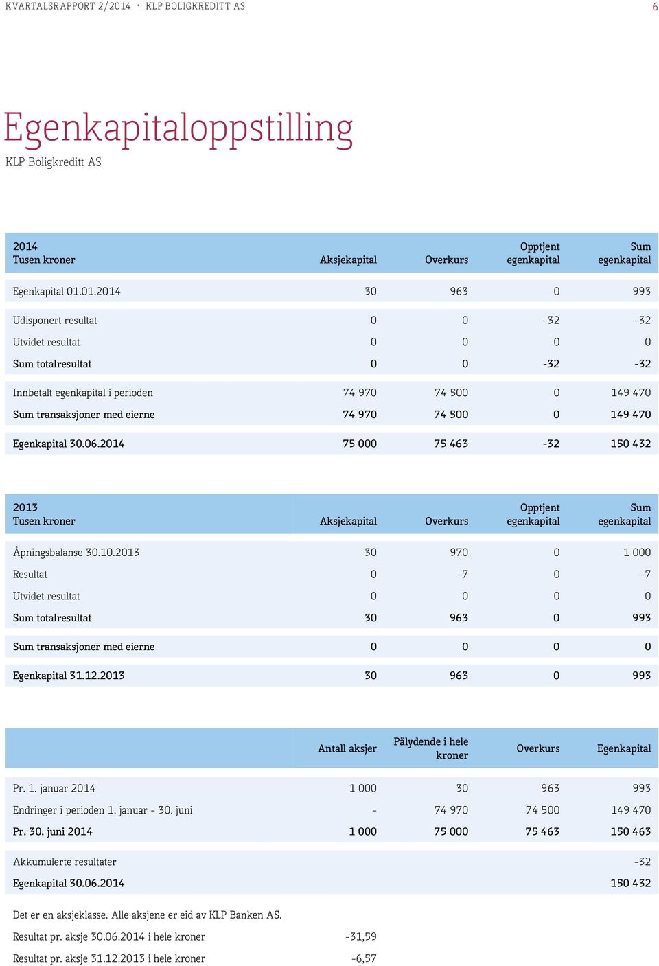 Tusen kroner Aksjekapital Overkurs Opptjent egenkapital Sum egenkapital Egenkapital 01.