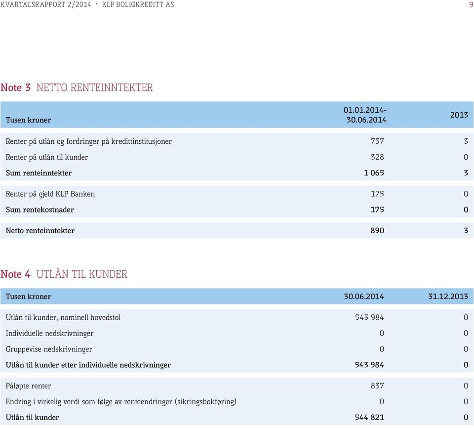 rentekostnader 175 0 Netto renteinntekter 890 3 Note 4 UTLÅN TIL KUNDER Tusen kroner 30.06.2014 31.12.