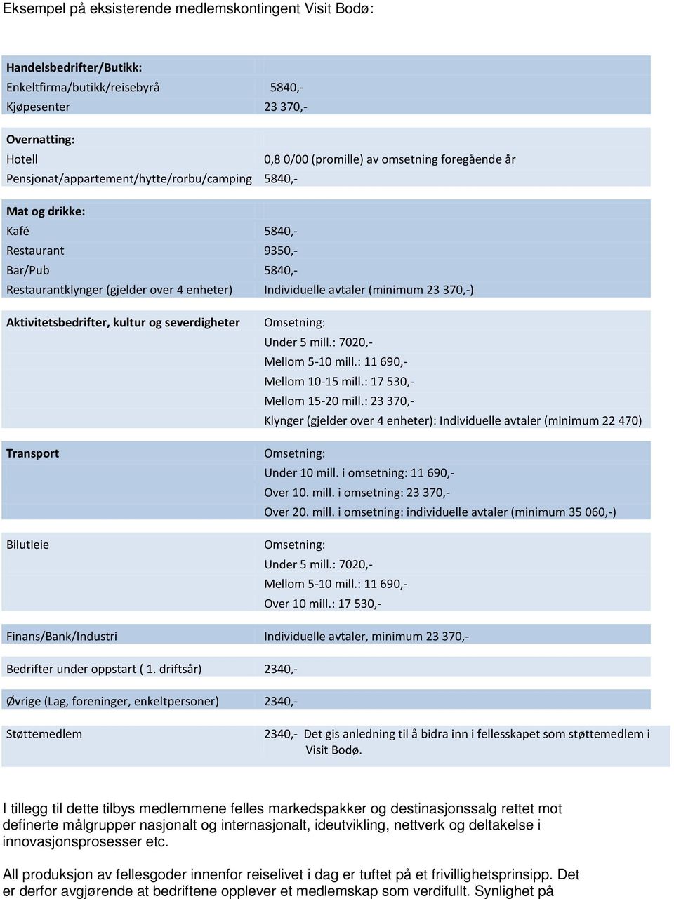370,-) Aktivitetsbedrifter, kultur og severdigheter Transport Bilutleie Omsetning: Under 5 mill.: 7020,- Mellom 5-10 mill.: 11 690,- Mellom 10-15 mill.: 17 530,- Mellom 15-20 mill.