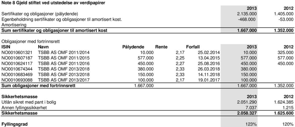 000 Obligasjoner med fortrinnsrett ISIN Navn Pålydende Rente Forfall 2013 2012 NO0010601321 TSBB AS OMF 2011/2014 10.000 2,17 25.02.2014 10.000 325.000 NO0010607187 TSBB AS OMF 2011/2015 577.