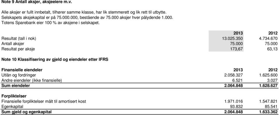 000 Resultat per aksje 173,67 63,13 Note 10 Klassifisering av gjeld og eiendeler etter IFRS Finansielle eiendeler 2013 2012 Utlån og fordringer 2.058.327 1.625.