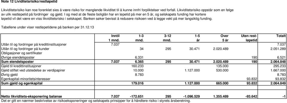 I og med at de fleste boliglån har en løpetid på mer en 5 år, og selskapets funding har kortere løpetid vil det være en viss likviditetsrisko i selskapet.