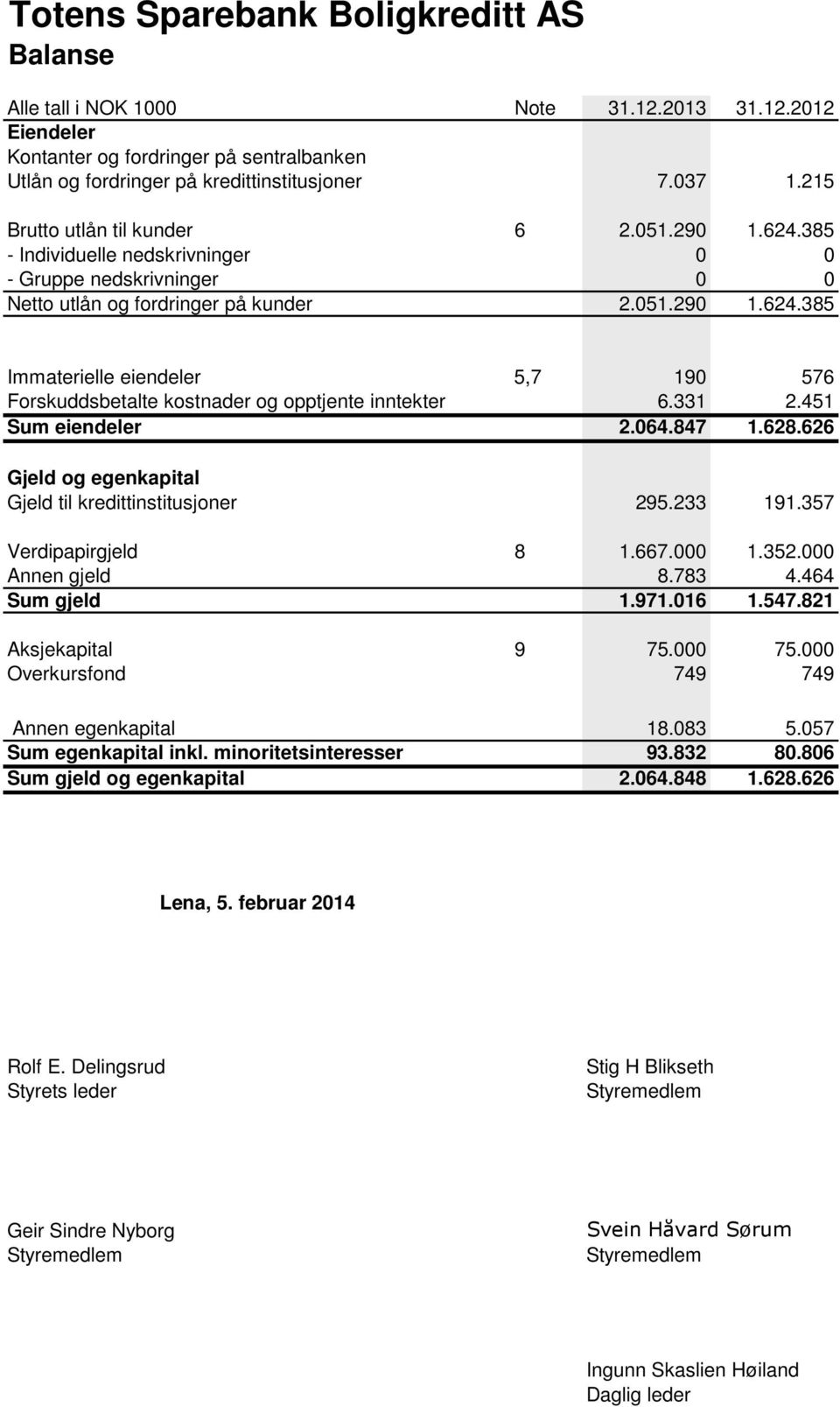 331 2.451 Sum eiendeler 2.064.847 1.628.626 Gjeld og egenkapital Gjeld til kredittinstitusjoner 295.233 191.357 Verdipapirgjeld 8 1.667.000 1.352.000 Annen gjeld 8.783 4.464 Sum gjeld 1.971.016 1.547.