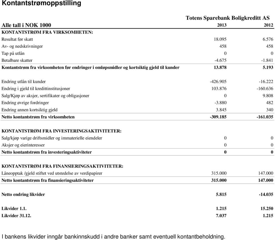 193 Endring utlån til kunder -426.905-16.222 Endring i gjeld til kredittinstitusjoner 103.876-160.636 Salg/Kjøp av aksjer, sertifikater og obligasjoner 0 9.808 Endring øvrige fordringer -3.