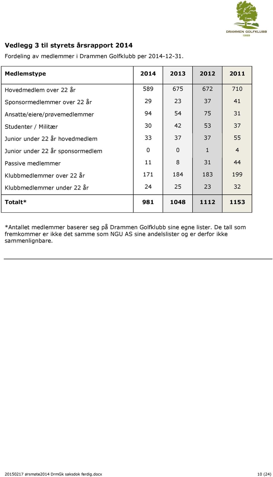 37 Junior under 22 år hovedmedlem 33 37 37 55 Junior under 22 år sponsormedlem 0 0 1 4 Passive medlemmer 11 8 31 44 Klubbmedlemmer over 22 år 171 184 183 199 Klubbmedlemmer under 22