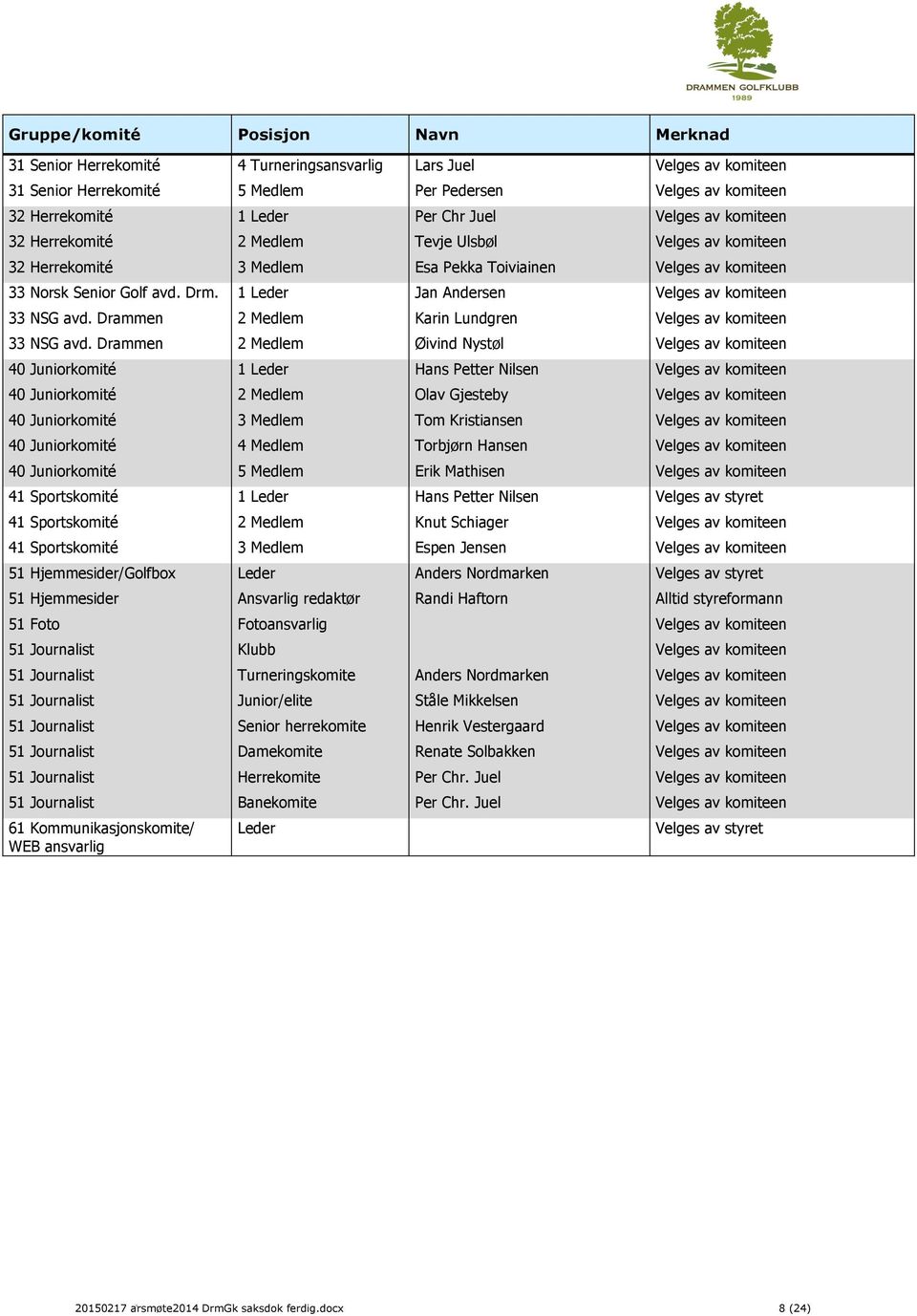 1 Leder Jan Andersen Velges av komiteen 33 NSG avd. Drammen 2 Medlem Karin Lundgren Velges av komiteen 33 NSG avd.