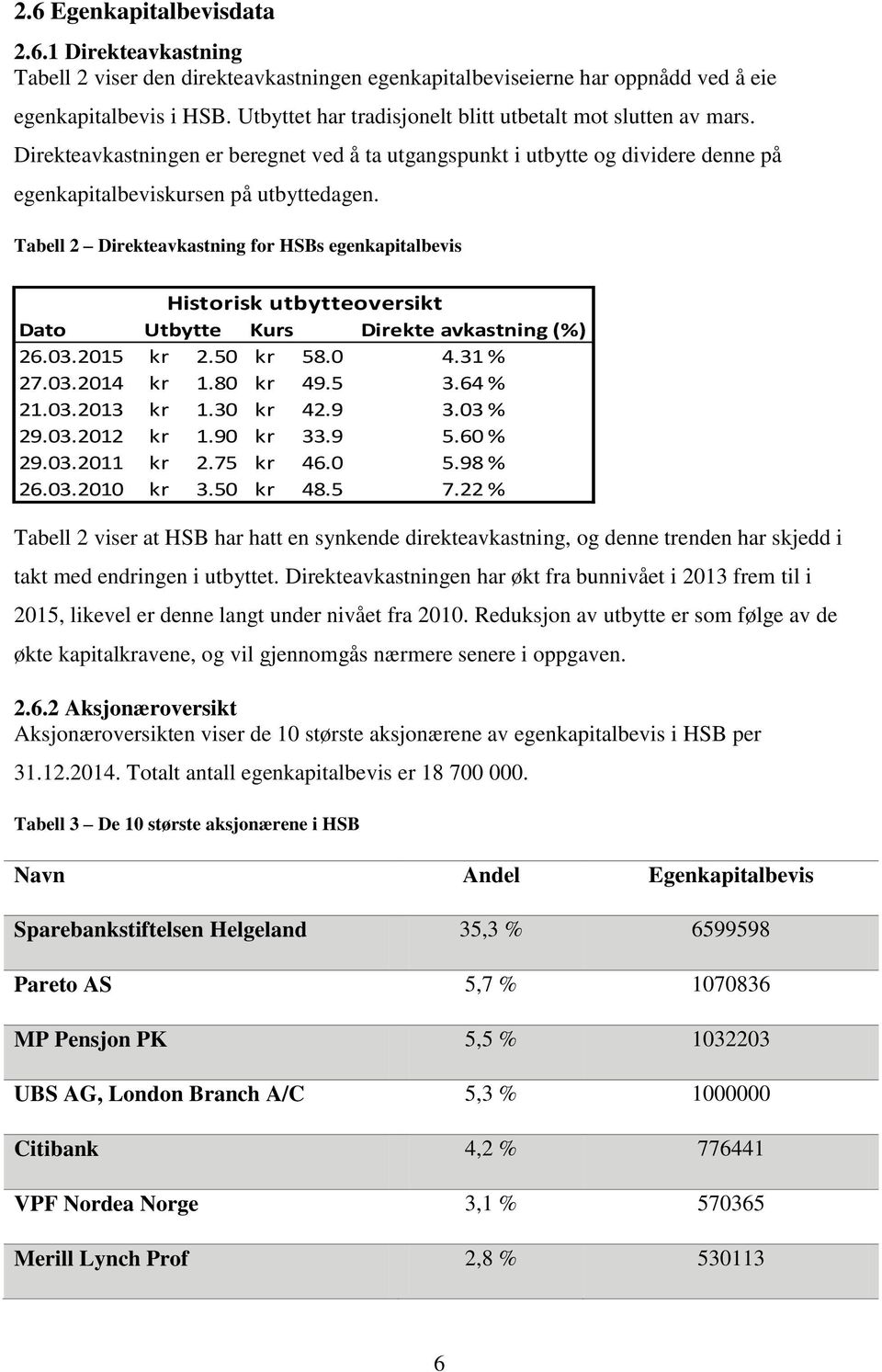 Tabell 2 Direkteavkastning for HSBs egenkapitalbevis Historisk utbytteoversikt Dato Utbytte Kurs Direkte avkastning (%) 26.03.2015 kr 2.50 kr 58.0 4.31 % 27.03.2014 kr 1.80 kr 49.5 3.64 % 21.03.2013 kr 1.