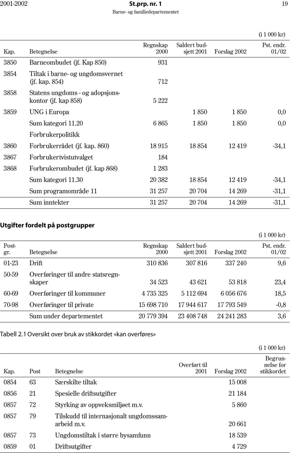 860) 18 915 18 854 12 419-34,1 3867 Forbrukertvistutvalget 184 3868 Forbrukerombudet (jf. kap 868) 1 283 Saldert budsjett 2001 Forslag 2002 (i 1 000 kr) Pst. endr. 01/02 Sum kategori 11.