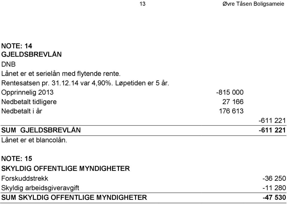 Opprinnelig 2013-815 000 Nedbetalt tidligere 27 166 Nedbetalt i år 176 613-611 221 SUM GJELDSBREVLÅN -611