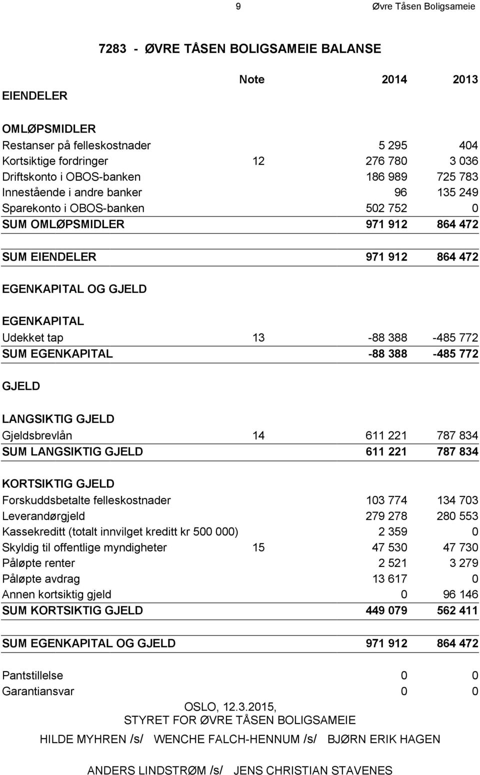 Udekket tap 13-88 388-485 772 SUM EGENKAPITAL -88 388-485 772 GJELD LANGSIKTIG GJELD Gjeldsbrevlån 14 611 221 787 834 SUM LANGSIKTIG GJELD 611 221 787 834 KORTSIKTIG GJELD Forskuddsbetalte