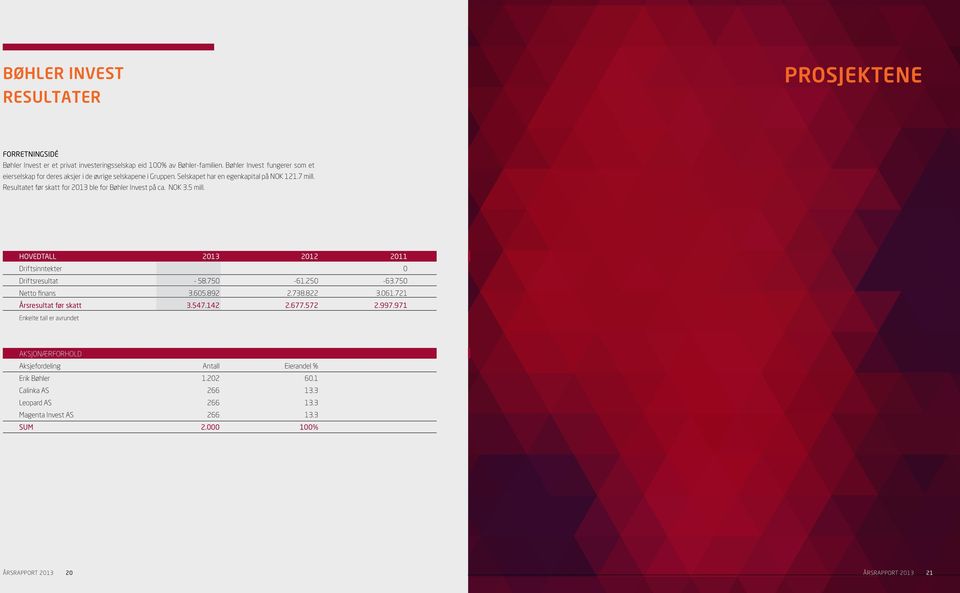 Resultatet før skatt for 2013 ble for Bøhler Invest på ca. NOK 3.5 mill. HOVEDTALL 2013 2012 2011 Driftsinntekter 0 Driftsresultat - 58.750-61.250-63.750 Netto finans 3.605.892 2.738.