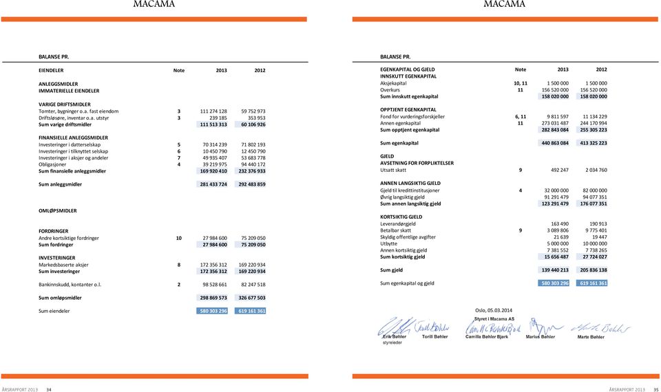 314 239 71 802 193 Investeringer i tilknyttet selskap 6 10 450 790 12 450 790 Investeringer i aksjer og andeler 7 49 935 407 53 683 778 Obligasjoner 4 39 219 975 94 440 172 Sum finansielle