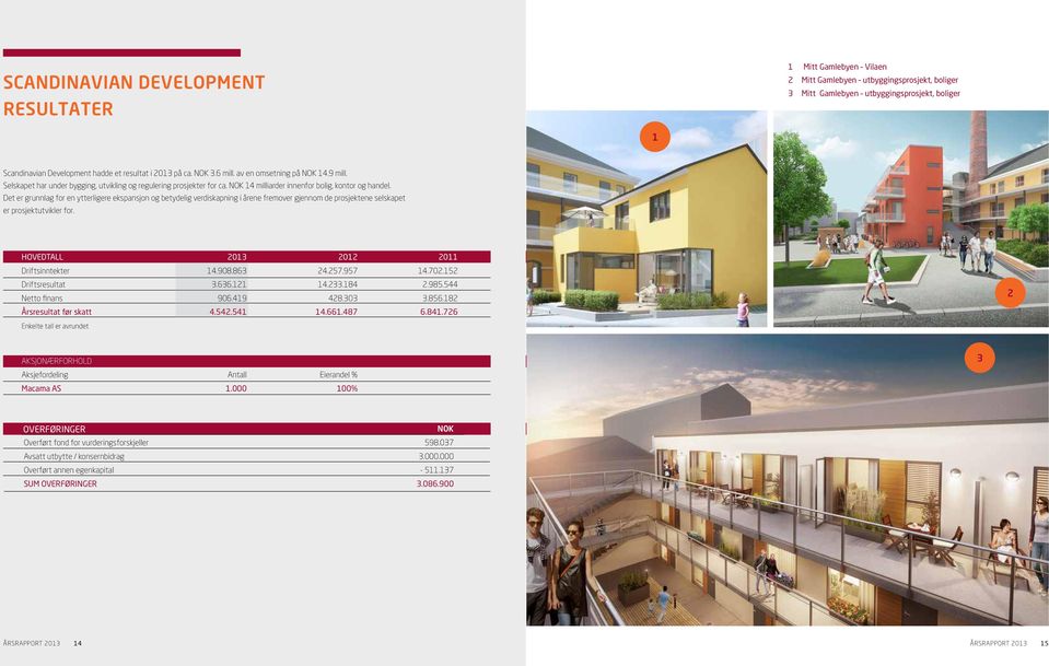 Det er grunnlag for en ytterligere ekspansjon og betydelig verdiskapning i årene fremover gjennom de prosjektene selskapet er prosjektutvikler for. HOVEDTALL 2013 2012 2011 Driftsinntekter 14.908.