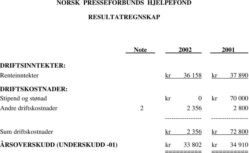 Stipend og stønad kr 0 kr 70 000 Andre driftskostnader 2 2 356 2 800 Sum