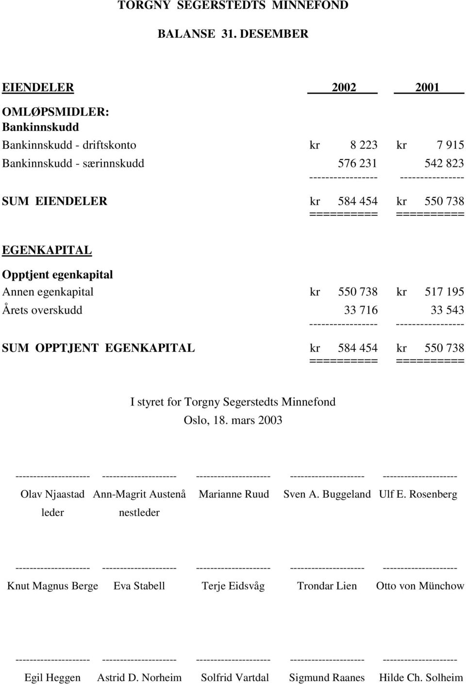 454 kr 550 738 EGENKAPITAL Opptjent egenkapital Annen egenkapital kr 550 738 kr 517 195 Årets overskudd 33 716 33 543 SUM OPPTJENT EGENKAPITAL kr 584 454 kr 550 738 I styret for Torgny Segerstedts